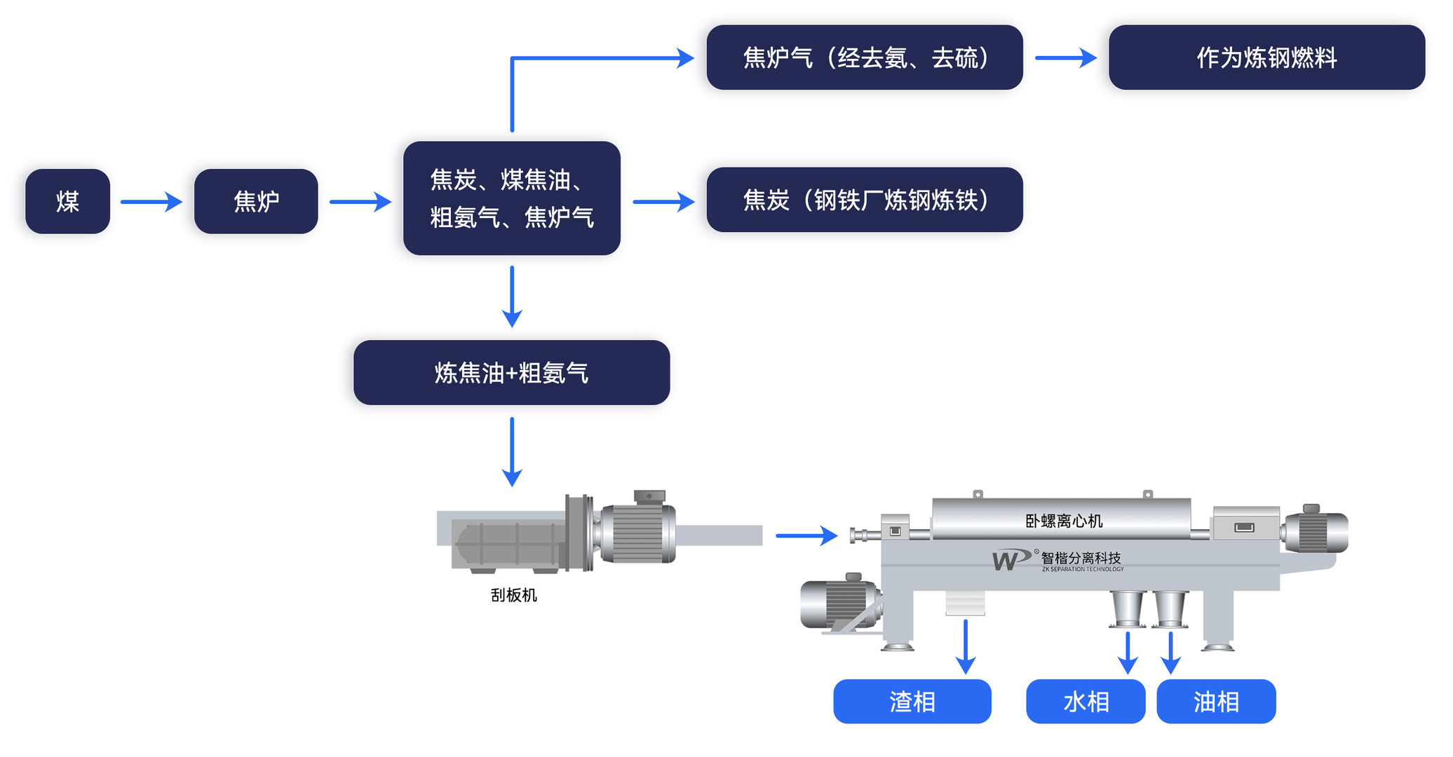 煤焦油處理流程圖