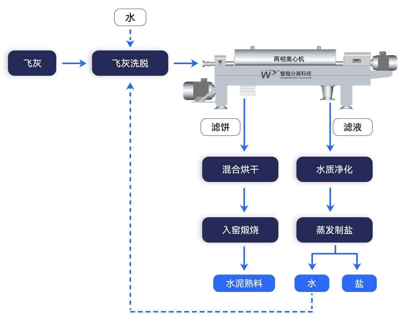 飛灰水洗處理工藝流程圖